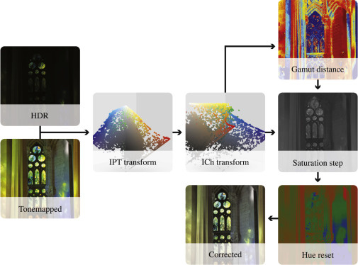 Automatic saturation correction for dynamic range management algorithms ...